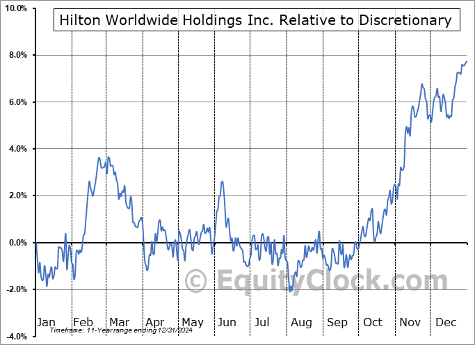 HLT Relative to the Sector HLT Relative to the Sector