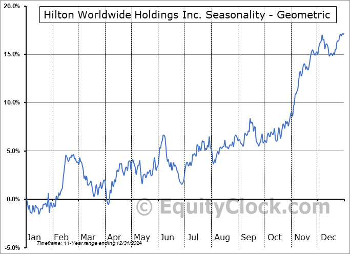 Hilton Worldwide Holdings Inc. (NYSE:HLT) Geometric Average Seasonal Chart Hilton Worldwide Holdings Inc. (NYSE:HLT) Seasonality