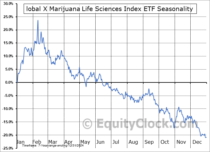 lobal X Marijuana Life Sciences Index ETF (TSE:HMMJ.TO) Arithmetic Average Seasonal Chart lobal X Marijuana Life Sciences Index ETF (TSE:HMMJ.TO) Seasonality
