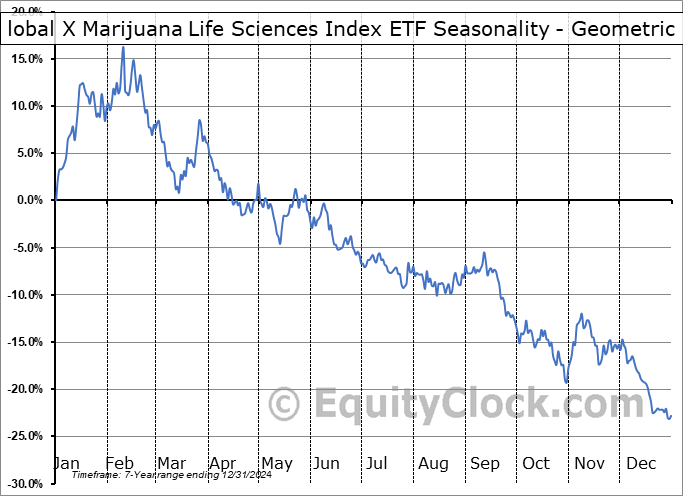 lobal X Marijuana Life Sciences Index ETF (TSE:HMMJ.TO) Geometric Average Seasonal Chart lobal X Marijuana Life Sciences Index ETF (TSE:HMMJ.TO) Seasonality