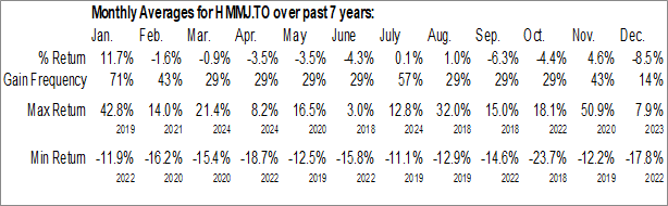 Monthly lobal X Marijuana Life Sciences Index ETF (TSE:HMMJ.TO) Data Monthly Seasonal lobal X Marijuana Life Sciences Index ETF (TSE:HMMJ.TO)