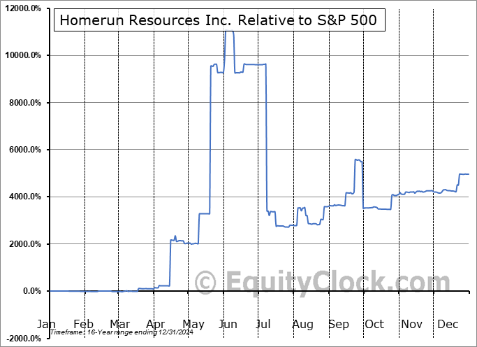 HMRFF Relative to the S&P 500 HMRFF Relative to the S&P 500