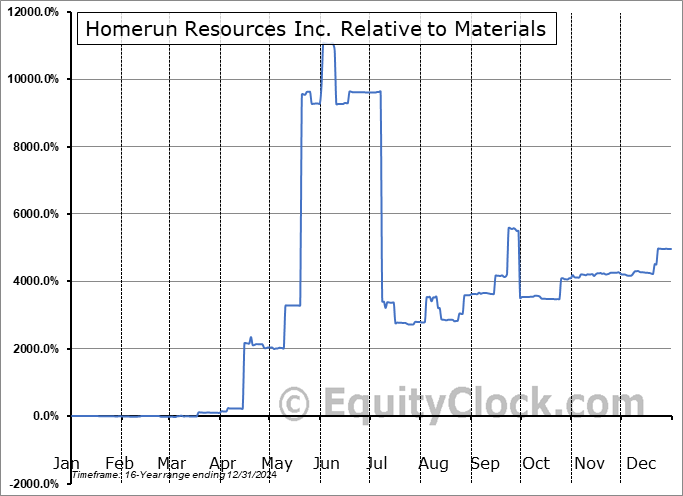 HMRFF Relative to the Sector HMRFF Relative to the Sector