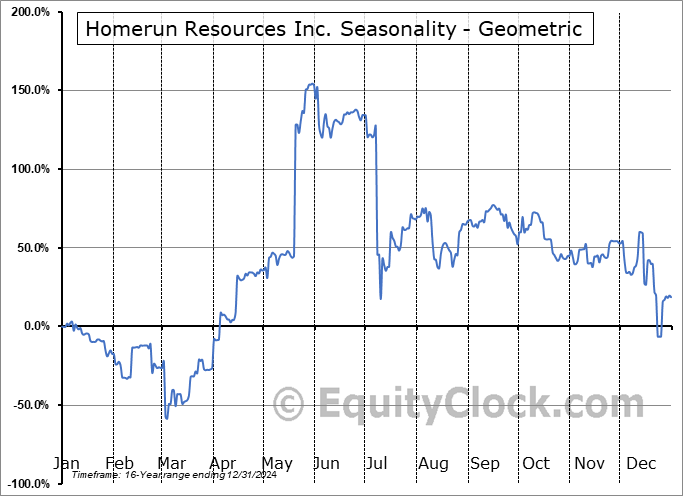 Homerun Resources Inc. (OTCMKT:HMRFF) Geometric Average Seasonal Chart Homerun Resources Inc. (OTCMKT:HMRFF) Seasonality