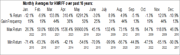 Monthly Homerun Resources Inc. (OTCMKT:HMRFF) Data Monthly Seasonal Homerun Resources Inc. (OTCMKT:HMRFF)