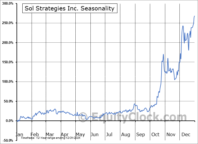 Sol Strategies Inc. (CSE:HODL.CA) Arithmetic Average Seasonal Chart Sol Strategies Inc. (CSE:HODL.CA) Seasonality