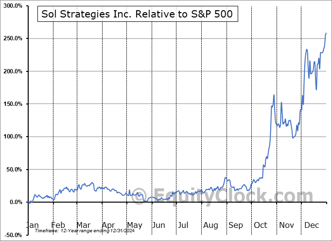 HODL.CA Relative to the S&P 500 HODL.CA Relative to the S&P 500