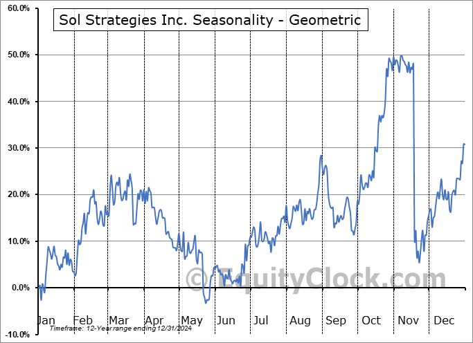 Sol Strategies Inc. (CSE:HODL.CA) Geometric Average Seasonal Chart Sol Strategies Inc. (CSE:HODL.CA) Seasonality