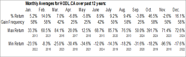 Monthly Sol Strategies Inc. (CSE:HODL.CA) Data Monthly Seasonal Sol Strategies Inc. (CSE:HODL.CA)