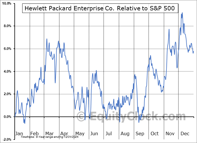 HPE Relative to the S&P 500 HPE Relative to the S&P 500
