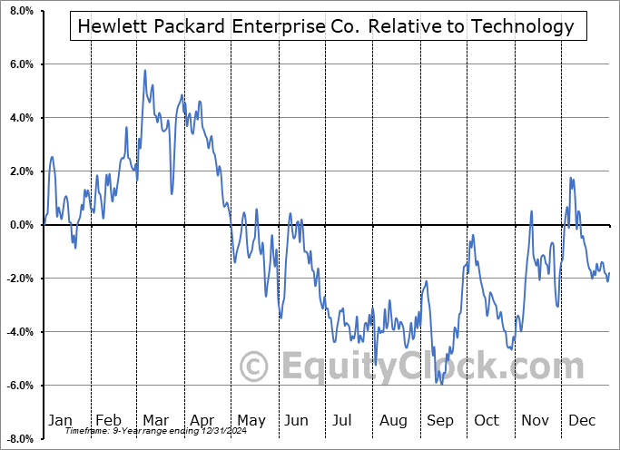 HPE Relative to the Sector HPE Relative to the Sector