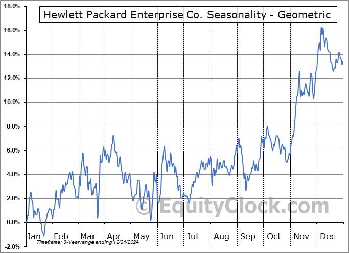 Hewlett Packard Enterprise Co. (NYSE:HPE) Geometric Average Seasonal Chart Hewlett Packard Enterprise Co. (NYSE:HPE) Seasonality