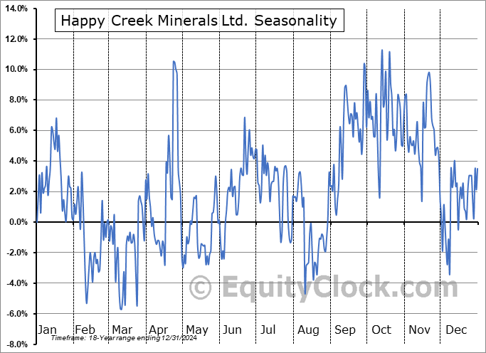 Happy Creek Minerals Ltd. (TSXV:HPY.V) Arithmetic Average Seasonal Chart Happy Creek Minerals Ltd. (TSXV:HPY.V) Seasonality