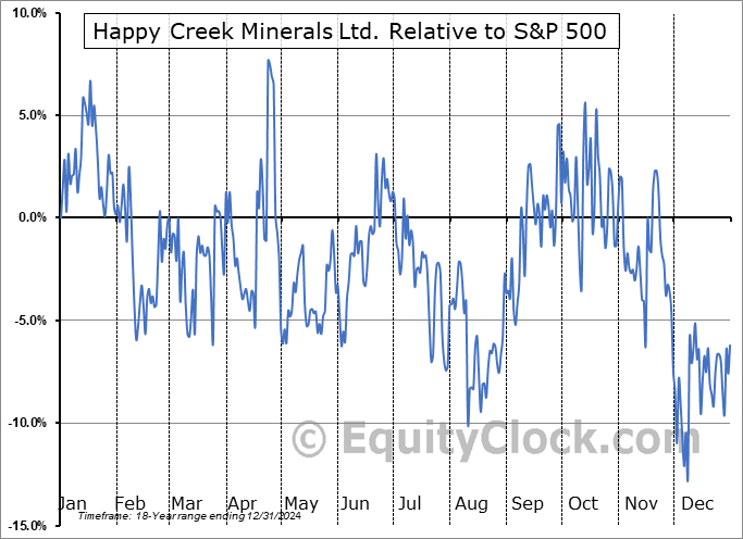 HPY.V Relative to the S&P 500 HPY.V Relative to the S&P 500