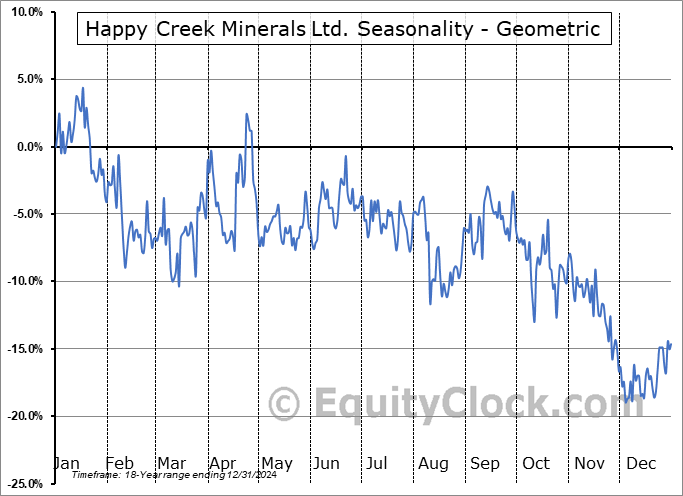 Happy Creek Minerals Ltd. (TSXV:HPY.V) Geometric Average Seasonal Chart Happy Creek Minerals Ltd. (TSXV:HPY.V) Seasonality