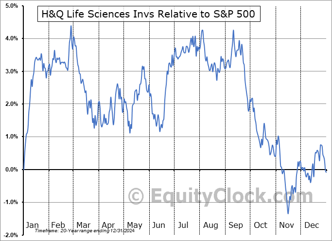HQL Relative to the S&P 500 HQL Relative to the S&P 500