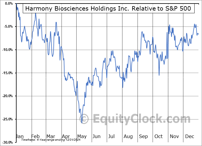 HRMY Relative to the S&P 500 HRMY Relative to the S&P 500