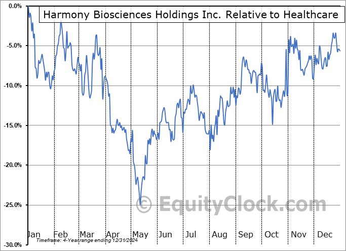 HRMY Relative to the Sector HRMY Relative to the Sector