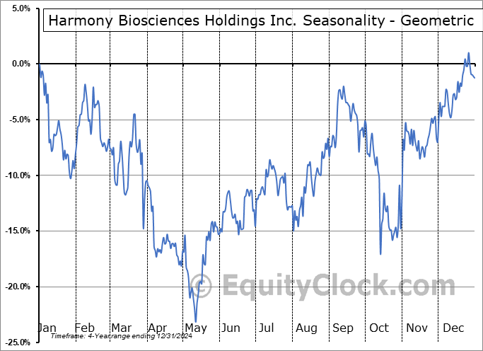 Harmony Biosciences Holdings Inc. (NASD:HRMY) Geometric Average Seasonal Chart Harmony Biosciences Holdings Inc. (NASD:HRMY) Seasonality