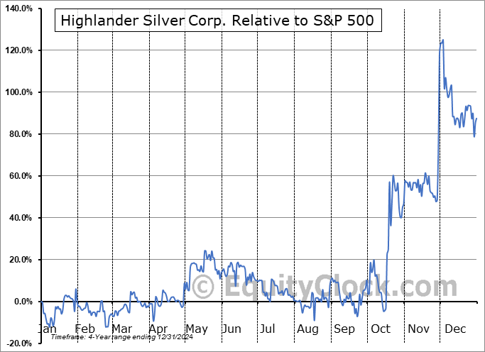 HSLV.TO Relative to the S&P 500 HSLV.TO Relative to the S&P 500