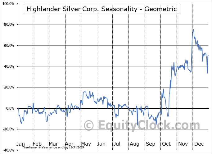 Highlander Silver Corp. (TSE:HSLV.TO) Geometric Average Seasonal Chart Highlander Silver Corp. (TSE:HSLV.TO) Seasonality