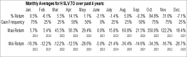 Monthly Highlander Silver Corp. (TSE:HSLV.TO) Data Monthly Seasonal Highlander Silver Corp. (TSE:HSLV.TO)