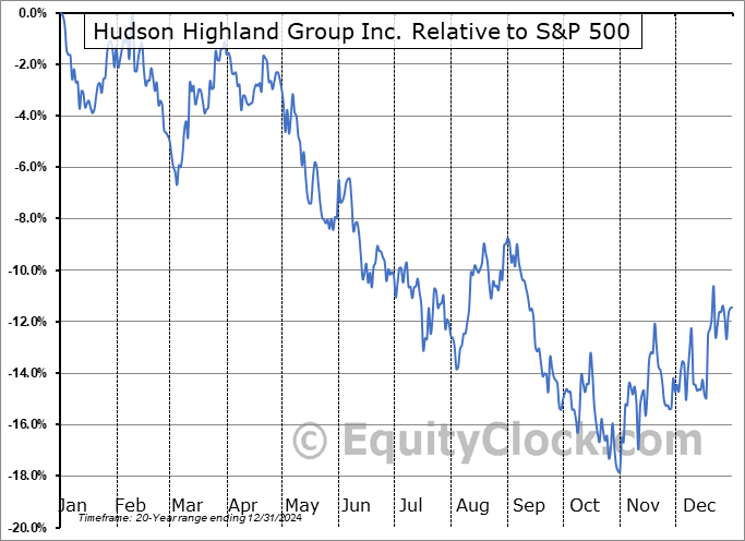HSON Relative to the S&P 500 HSON Relative to the S&P 500