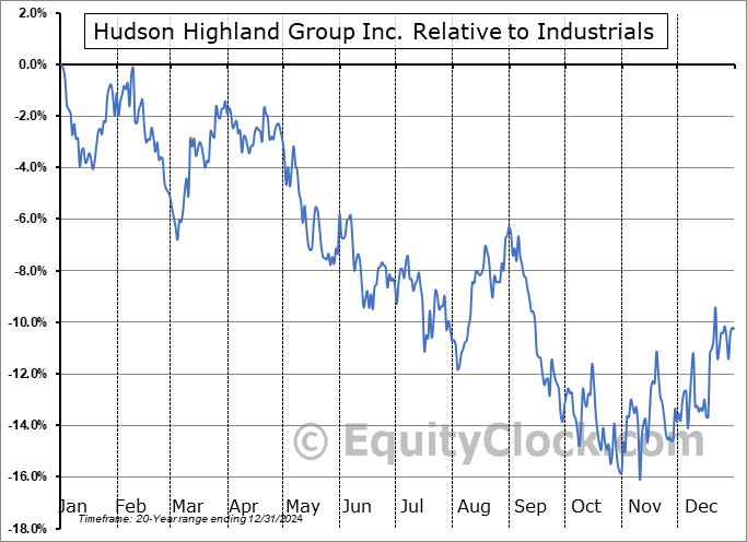 HSON Relative to the Sector HSON Relative to the Sector