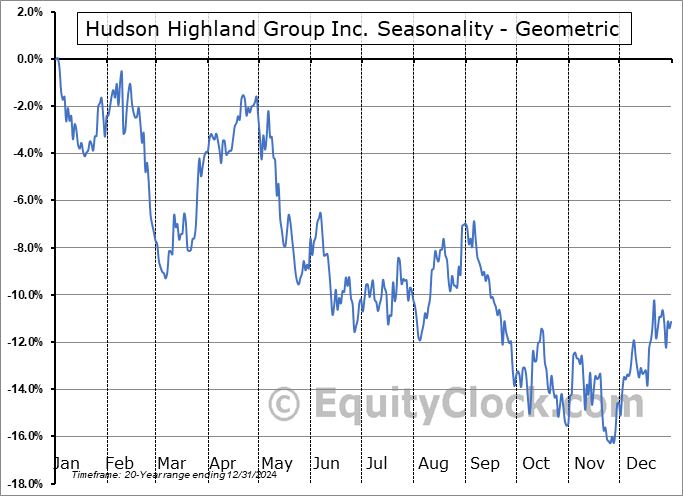 Hudson Highland Group Inc. (NASD:HSON) Geometric Average Seasonal Chart Hudson Highland Group Inc. (NASD:HSON) Seasonality
