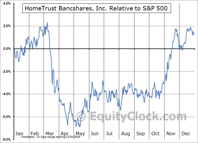 HTB Relative to the S&P 500 HTB Relative to the S&P 500
