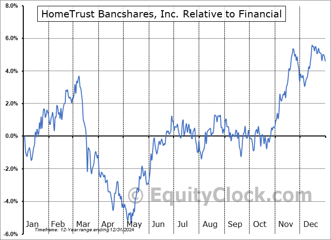HTB Relative to the Sector HTB Relative to the Sector