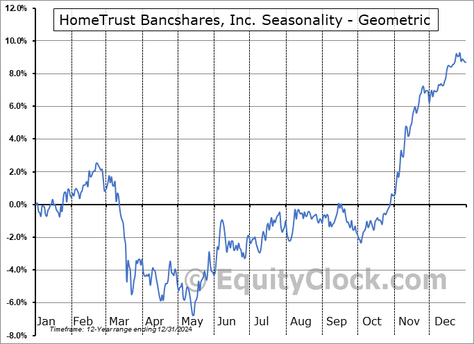 HomeTrust Bancshares, Inc. (NYSE:HTB) Geometric Average Seasonal Chart HomeTrust Bancshares, Inc. (NYSE:HTB) Seasonality