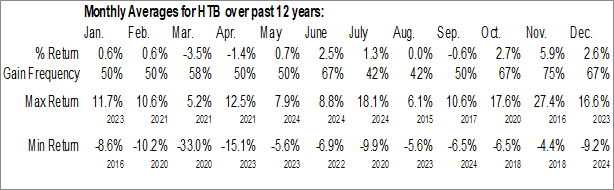 Monthly HomeTrust Bancshares, Inc. (NYSE:HTB) Data Monthly Seasonal HomeTrust Bancshares, Inc. (NYSE:HTB)