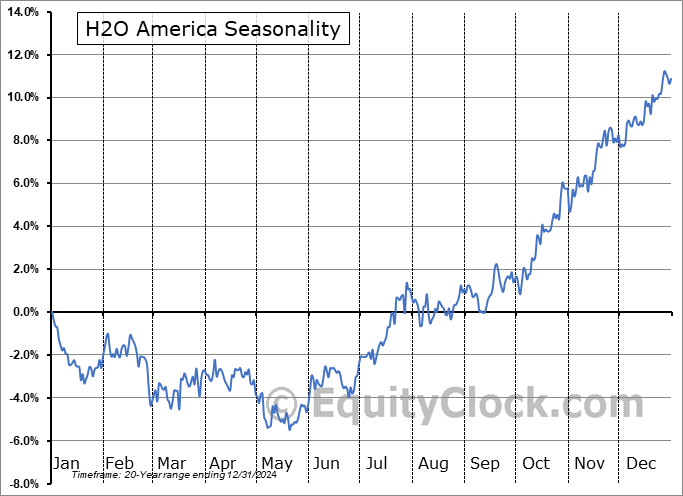 H2O America (NASD:HTO) Arithmetic Average Seasonal Chart H2O America (NASD:HTO) Seasonality
