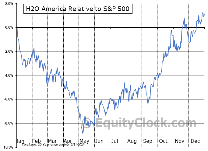 HTO Relative to the S&P 500 HTO Relative to the S&P 500