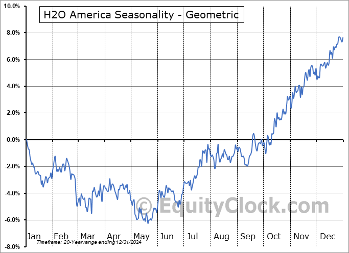 H2O America (NASD:HTO) Geometric Average Seasonal Chart H2O America (NASD:HTO) Seasonality
