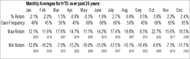 Monthly H2O America (NASD:HTO) Data Monthly Seasonal H2O America (NASD:HTO)