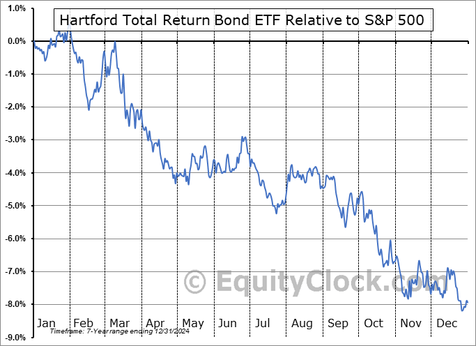 HTRB Relative to the S&P 500 HTRB Relative to the S&P 500