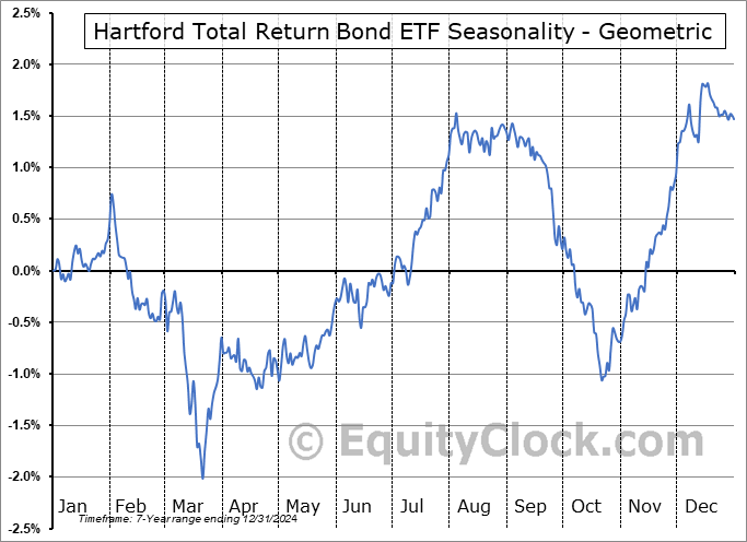 Hartford Total Return Bond ETF (AMEX:HTRB) Geometric Average Seasonal Chart Hartford Total Return Bond ETF (AMEX:HTRB) Seasonality