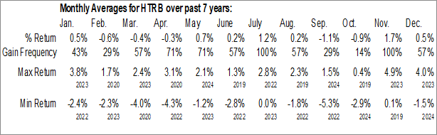 Monthly Hartford Total Return Bond ETF (AMEX:HTRB) Data Monthly Seasonal Hartford Total Return Bond ETF (AMEX:HTRB)