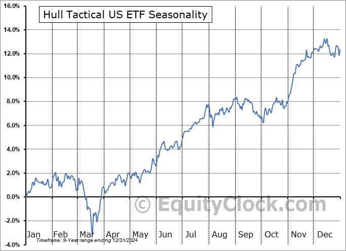 Hull Tactical US ETF (AMEX:HTUS) Arithmetic Average Seasonal Chart Hull Tactical US ETF (AMEX:HTUS) Seasonality
