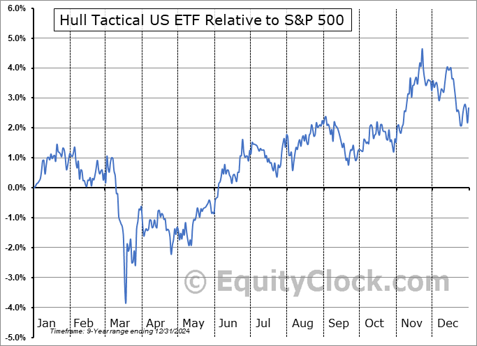 HTUS Relative to the S&P 500 HTUS Relative to the S&P 500