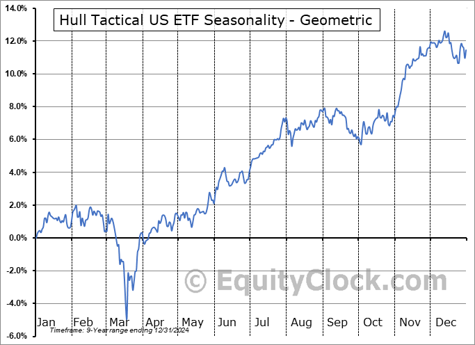 Hull Tactical US ETF (AMEX:HTUS) Geometric Average Seasonal Chart Hull Tactical US ETF (AMEX:HTUS) Seasonality