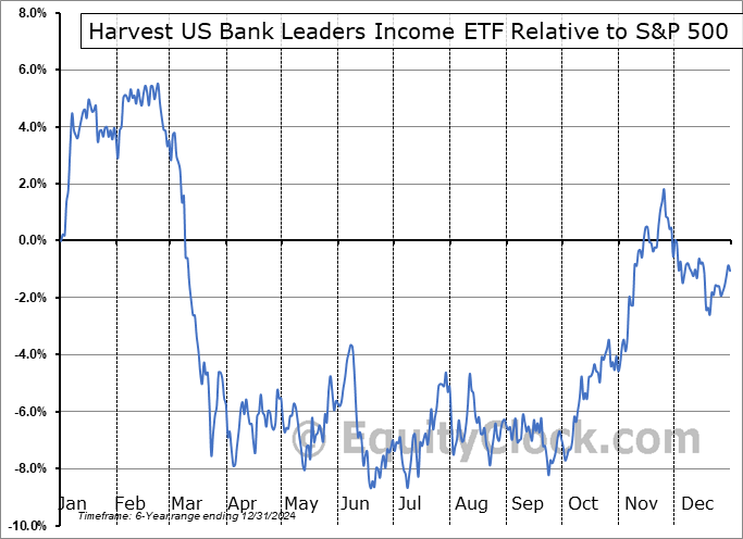 HUBL.TO Relative to the S&P 500 HUBL.TO Relative to the S&P 500