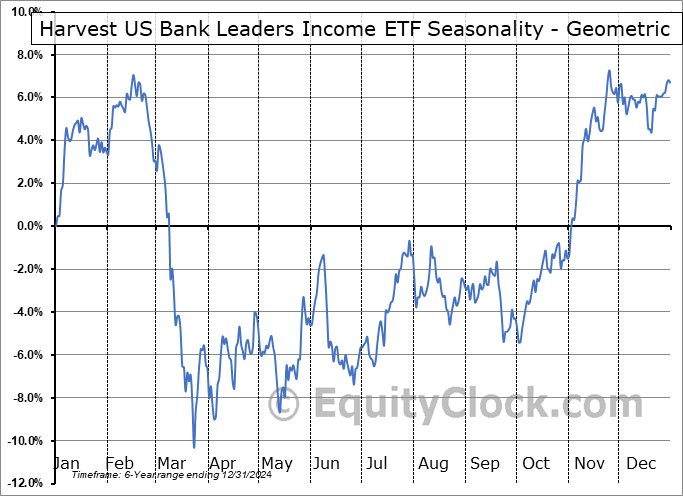 Harvest US Bank Leaders Income ETF (TSE:HUBL.TO) Geometric Average Seasonal Chart Harvest US Bank Leaders Income ETF (TSE:HUBL.TO) Seasonality