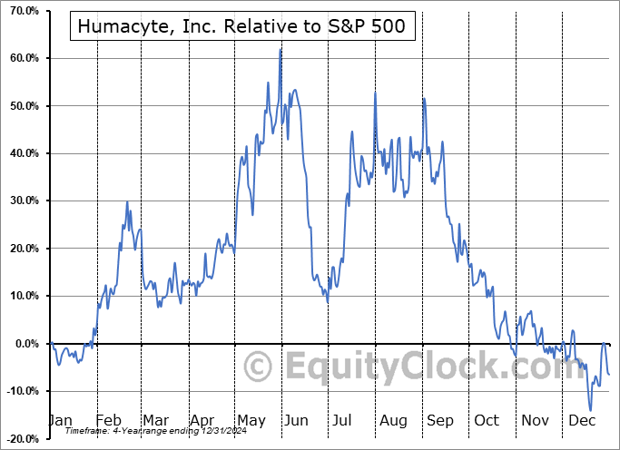HUMA Relative to the S&P 500 HUMA Relative to the S&P 500