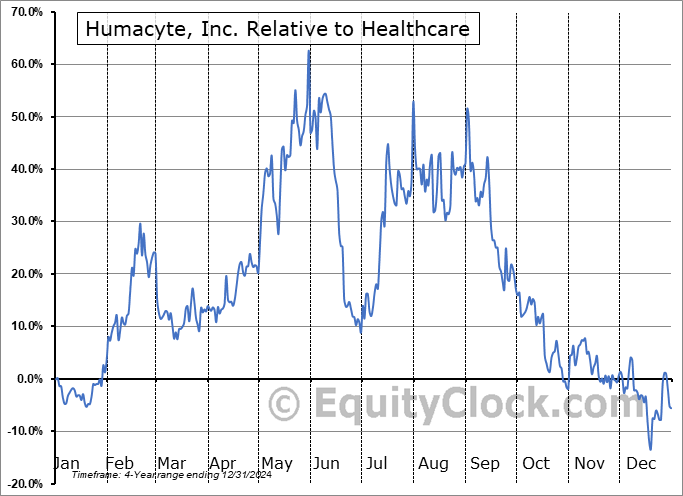 HUMA Relative to the Sector HUMA Relative to the Sector