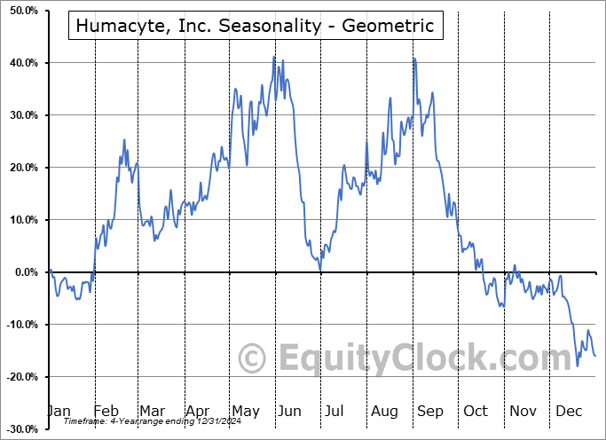 Humacyte, Inc. (NASD:HUMA) Geometric Average Seasonal Chart Humacyte, Inc. (NASD:HUMA) Seasonality