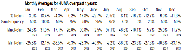 Monthly Humacyte, Inc. (NASD:HUMA) Data Monthly Seasonal Humacyte, Inc. (NASD:HUMA)