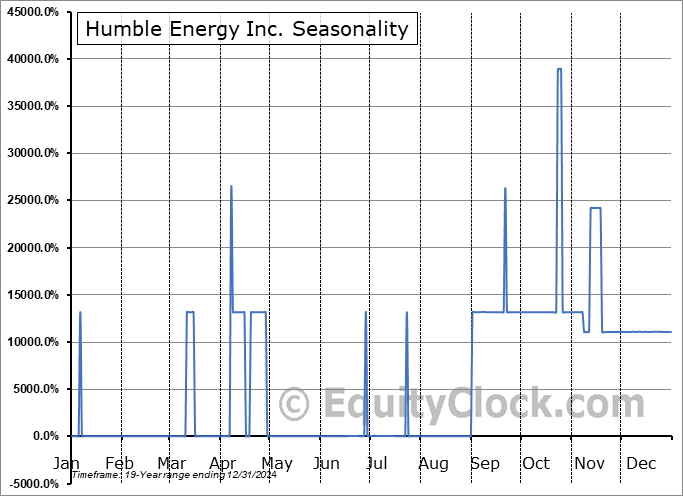 Humble Energy Inc. (OTCMKT:HUML) Arithmetic Average Seasonal Chart Humble Energy Inc. (OTCMKT:HUML) Seasonality